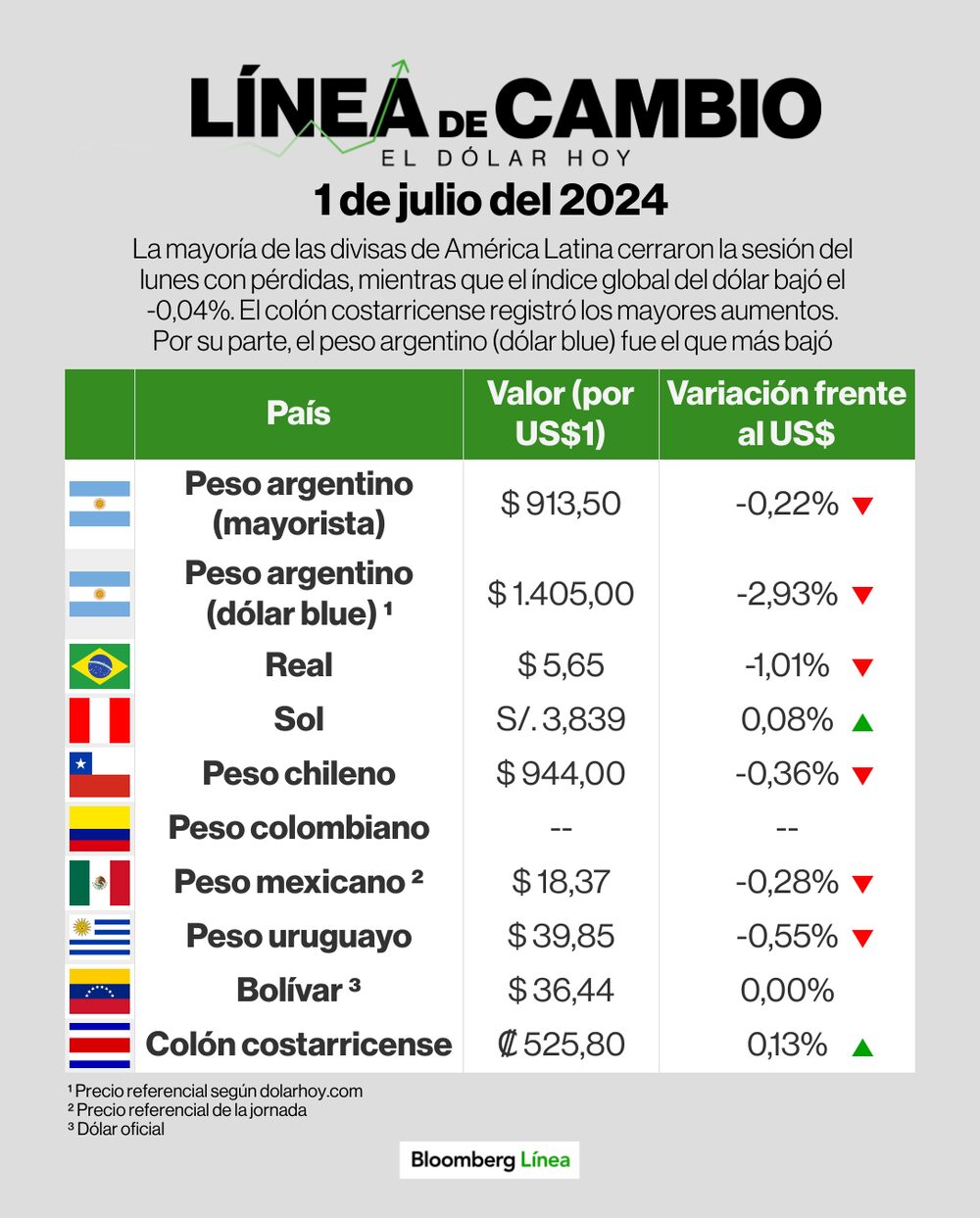 Dólar 1 de julio de 2024 Dólar 1 de julio de 2024