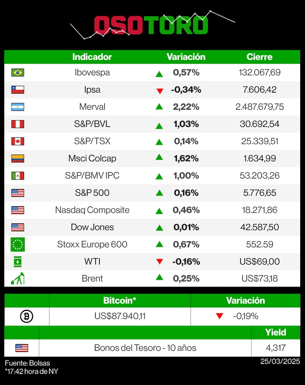 Reporte de bolsas (OsoToro) - 25 de marzo. Reporte de bolsas (OsoToro) - 25 de marzo.