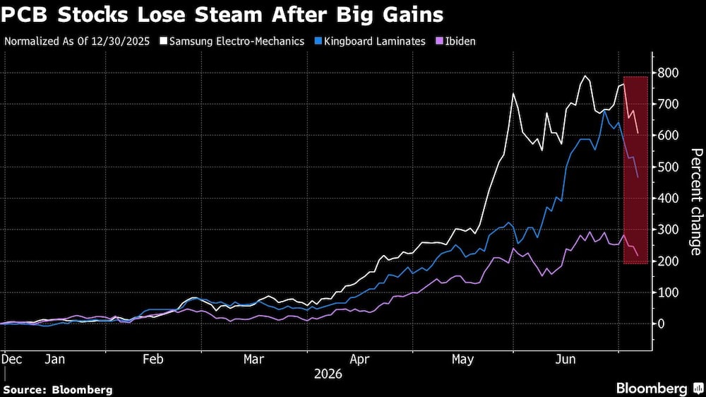 PCB Stocks Lose Steam After Big Gains PCB Stocks Lose Steam After Big Gains