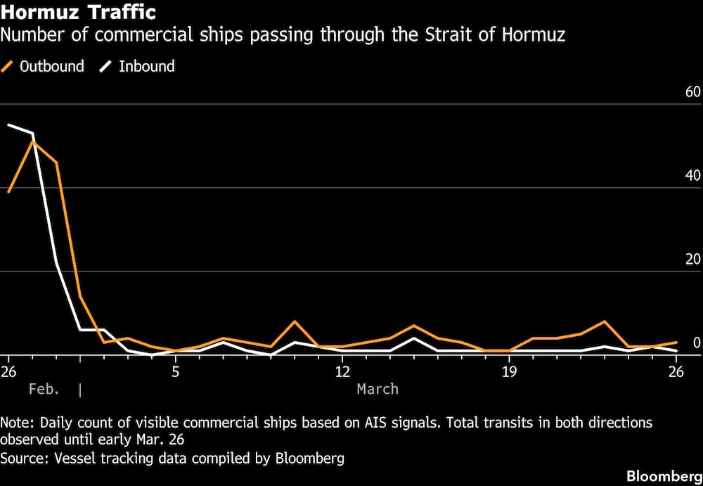 Número de buques mercantes que atraviesan el estrecho de Ormuz. Número de buques mercantes que atraviesan el estrecho de Ormuz.