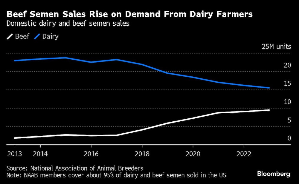 Gráfico de venta de semen vacuno en EE.UU: Gráfico de venta de semen vacuno en EE.UU: