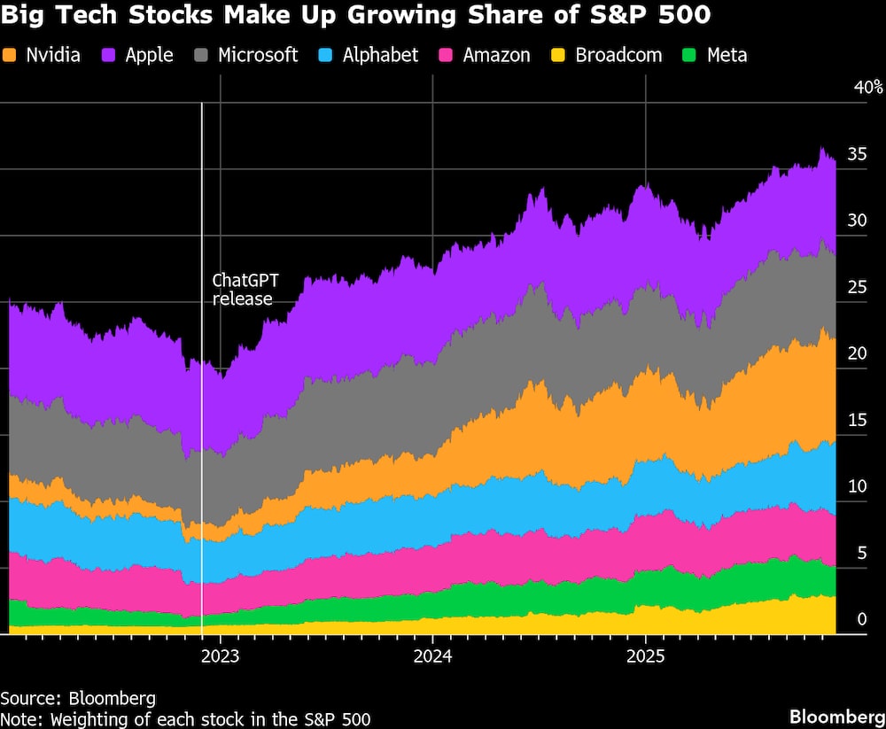 Las grandes tecnológicas del S&P 500 han ampliado su ponderación en el índice. Las grandes tecnológicas del S&P 500 han ampliado su ponderación en el índice.