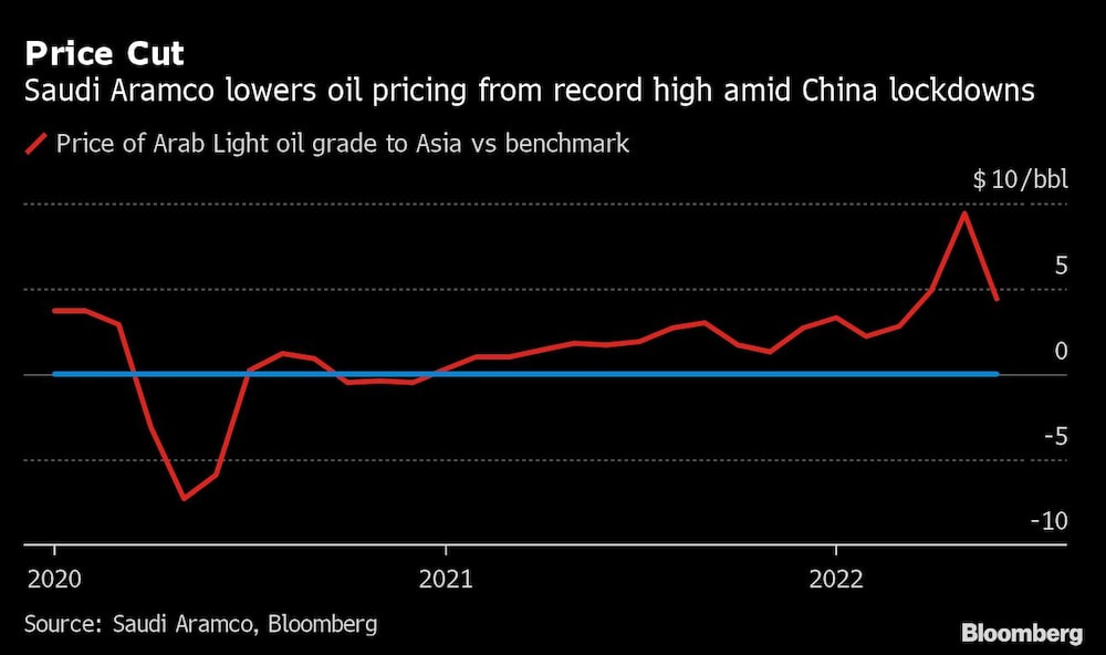 Recorte de precios. Saudi Aramco rebaja el precio del petróleo desde su máximo histórico en medio del bloqueo de China. Recorte de precios. Saudi Aramco rebaja el precio del petróleo desde su máximo histórico en medio del bloqueo de China.
