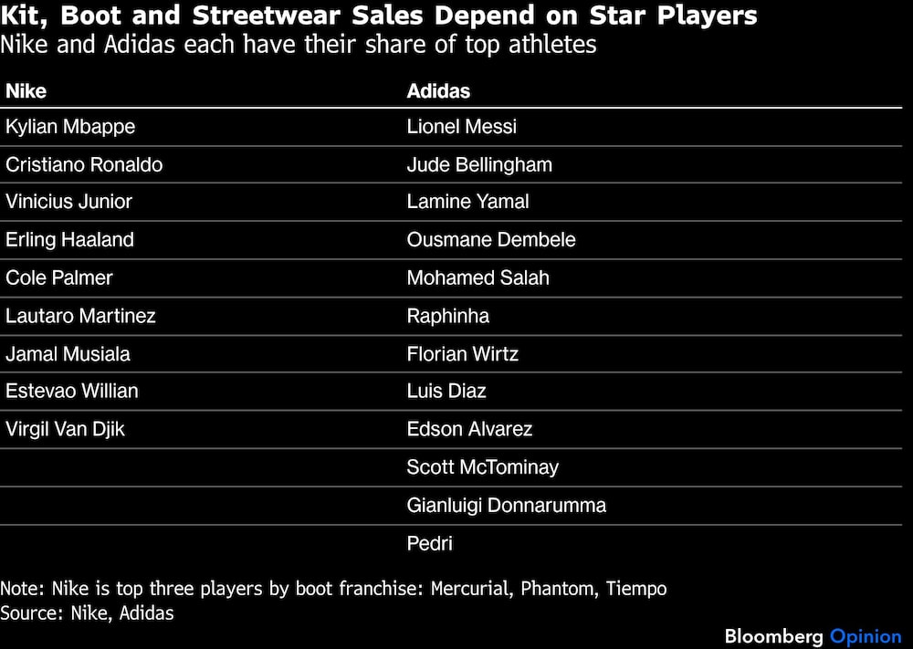 Kit, Boot and Streetwear Sales Depend on Star Players | Nike and Adidas each have their share of top athletes Kit, Boot and Streetwear Sales Depend on Star Players | Nike and Adidas each have their share of top athletes