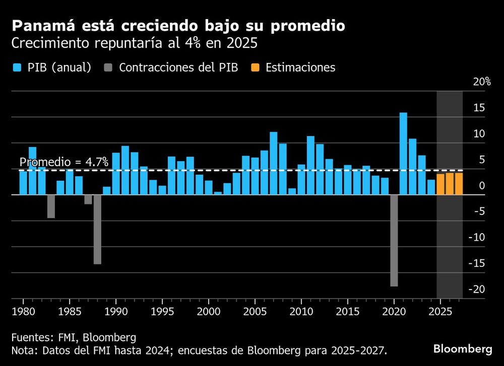 Panamá está creciendo bajo su promedio | Crecimiento repuntaría al 4% en 2025 Panamá está creciendo bajo su promedio | Crecimiento repuntaría al 4% en 2025