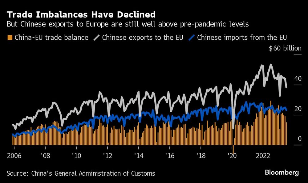Los desequilibrios comerciales han disminuido | Pero las exportaciones chinas a Europa siguen muy por encima de los niveles anteriores a la pandemia Los desequilibrios comerciales han disminuido | Pero las exportaciones chinas a Europa siguen muy por encima de los niveles anteriores a la pandemia