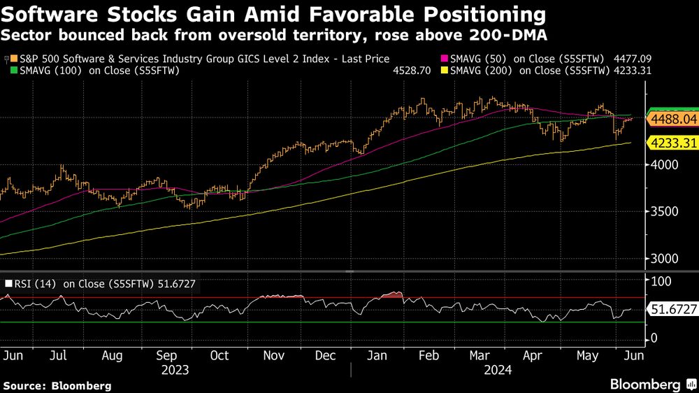 Los valores de software ganan en un contexto favorable. Los valores de software ganan en un contexto favorable.