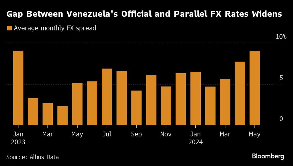 Gap Between Venezuela's Official and Parallel FX Rates Widens | Gap Between Venezuela's Official and Parallel FX Rates Widens |