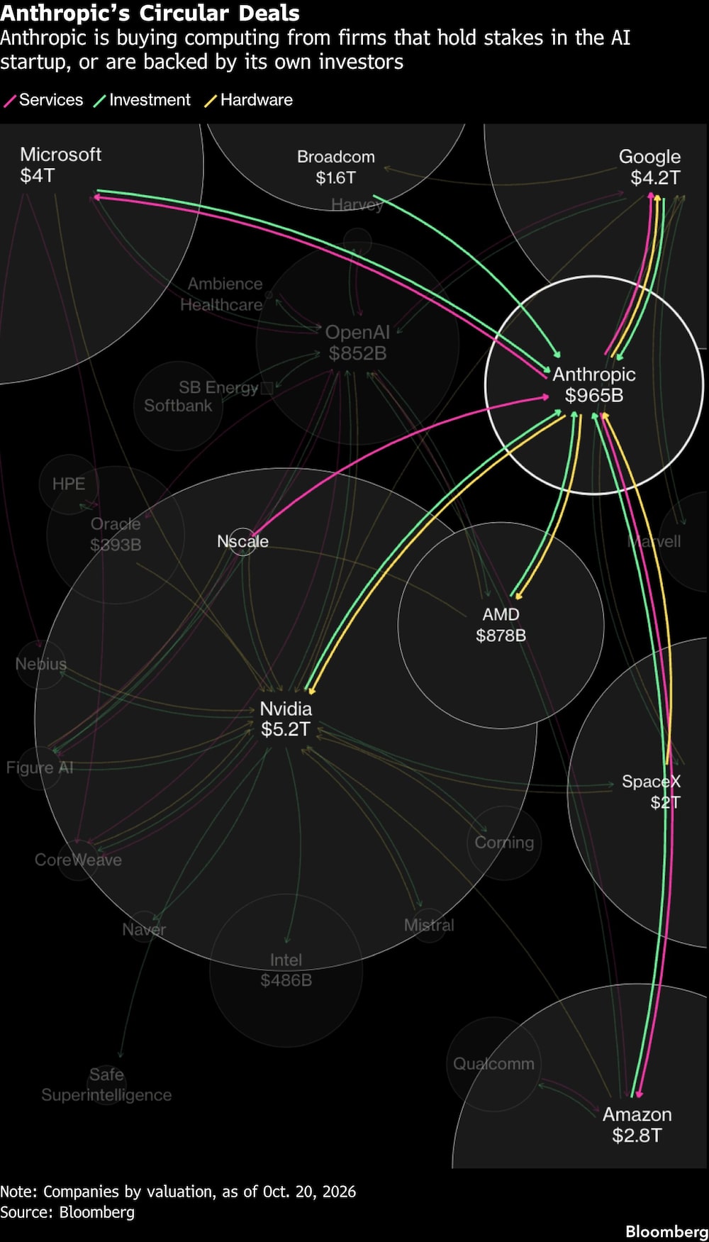 Anthropics Circular Deals | Anthropic is buying computing from firms that hold stakes in the AI startup, or are backed by its own investors Anthropics Circular Deals | Anthropic is buying computing from firms that hold stakes in the AI startup, or are backed by its own investors