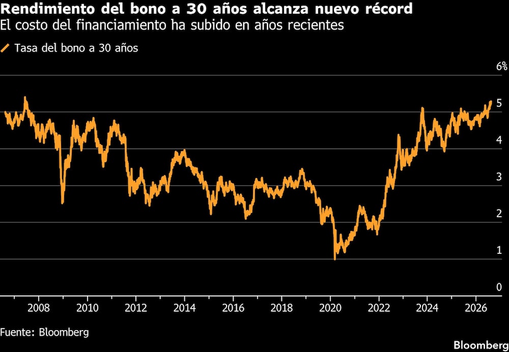 Rendimiento del bono a 30 años alcanza nuevo récord | El costo del financiamiento ha subido en años recientes Rendimiento del bono a 30 años alcanza nuevo récord | El costo del financiamiento ha subido en años recientes