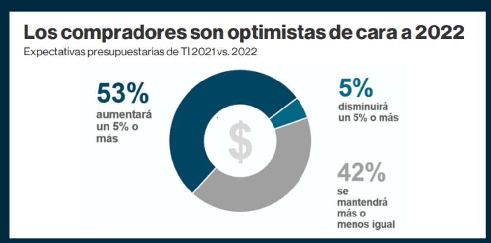 Más inversión en tecnología. Más inversión en tecnología.