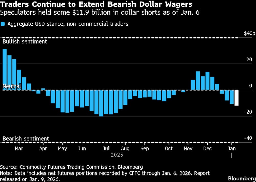 Los especuladores mantenían unos US$11.900 millones en posiciones cortas sobre el dólar a fecha de 6 de enero. Los especuladores mantenían unos US$11.900 millones en posiciones cortas sobre el dólar a fecha de 6 de enero.