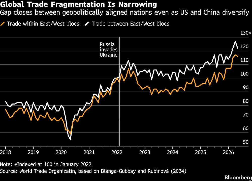 Global Trade Fragmentation Is Narrowing | Gap closes between geopolitically aligned nations even as US and China diversify Global Trade Fragmentation Is Narrowing | Gap closes between geopolitically aligned nations even as US and China diversify