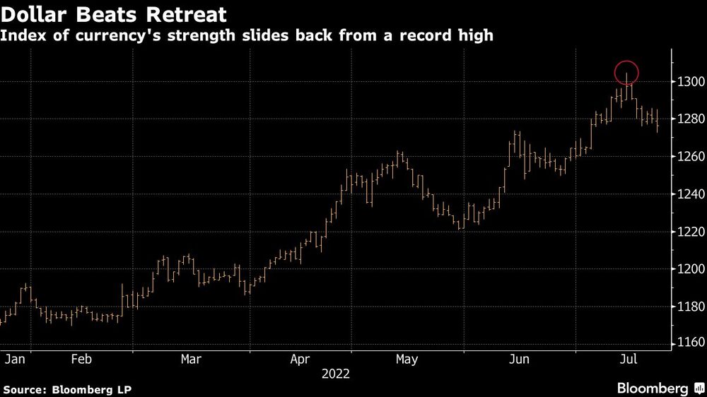 El índice de fortaleza de la divisa retrocede desde un máximo histórico El índice de fortaleza de la divisa retrocede desde un máximo histórico