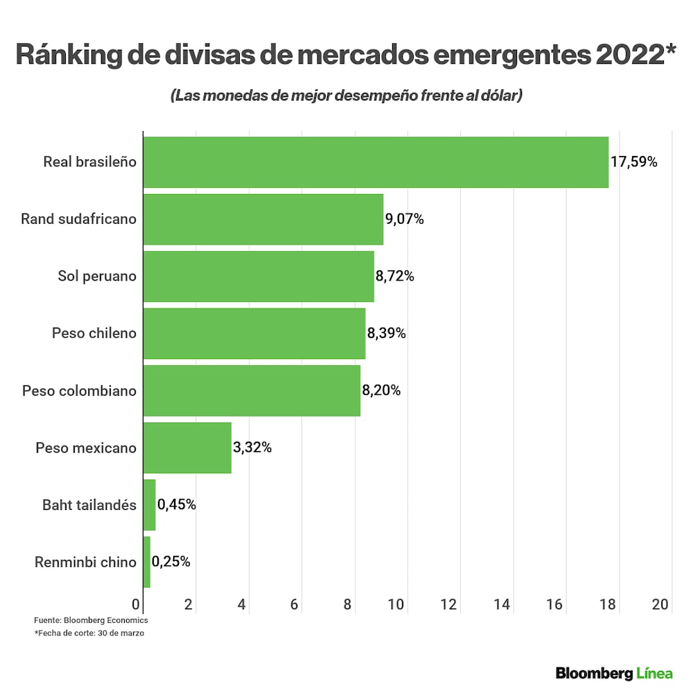 Ránking de divisas de mercados emergentes: así se mueven en lo que va del 2022 en comparación al dólar (al 31 de marzo). Ránking de divisas de mercados emergentes: así se mueven en lo que va del 2022 en comparación al dólar (al 31 de marzo).