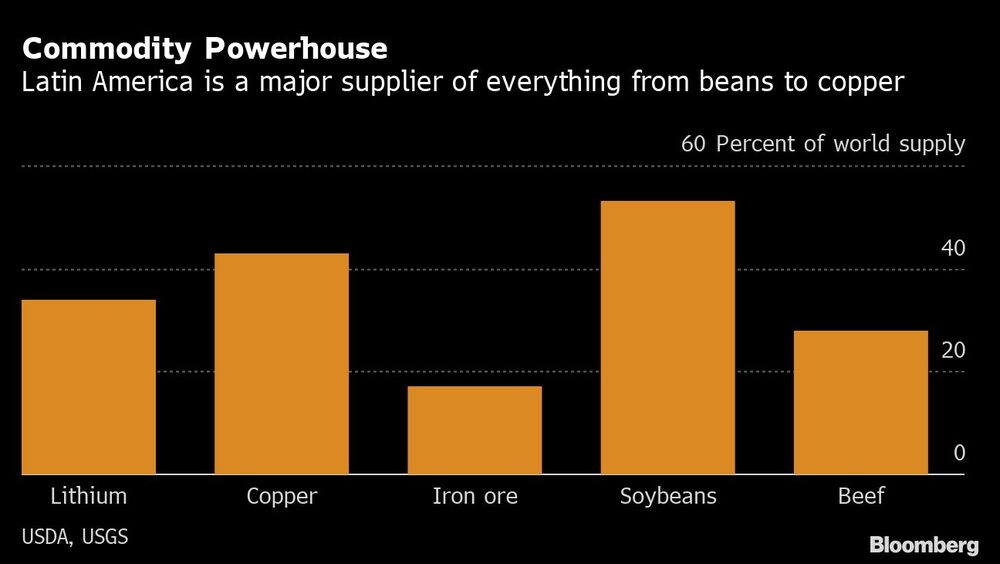 Potencia de productos básicos
América Latina es un importante proveedor de todo tipo de productos, desde frijoles hasta cobre
60% del suministro mundial
De izquierda a derecha: Litio, cobre, mineral de hierro, soja y carne de vacuno Potencia de productos básicos
América Latina es un importante proveedor de todo tipo de productos, desde frijoles hasta cobre
60% del suministro mundial
De izquierda a derecha: Litio, cobre, mineral de hierro, soja y carne de vacuno