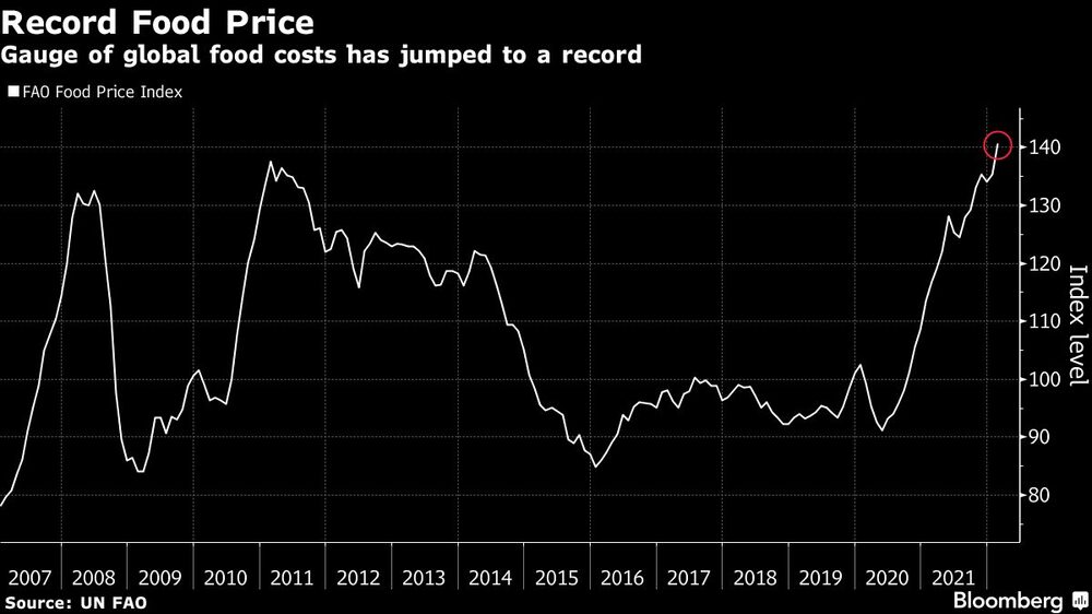 El indicador de los costos globales de los alimentos ha saltado a un récord El indicador de los costos globales de los alimentos ha saltado a un récord