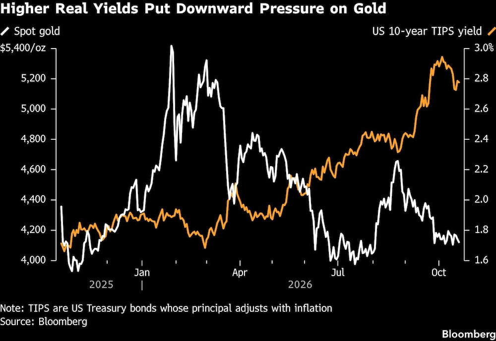 Higher Real Yields Put Downward Pressure on Gold Higher Real Yields Put Downward Pressure on Gold
