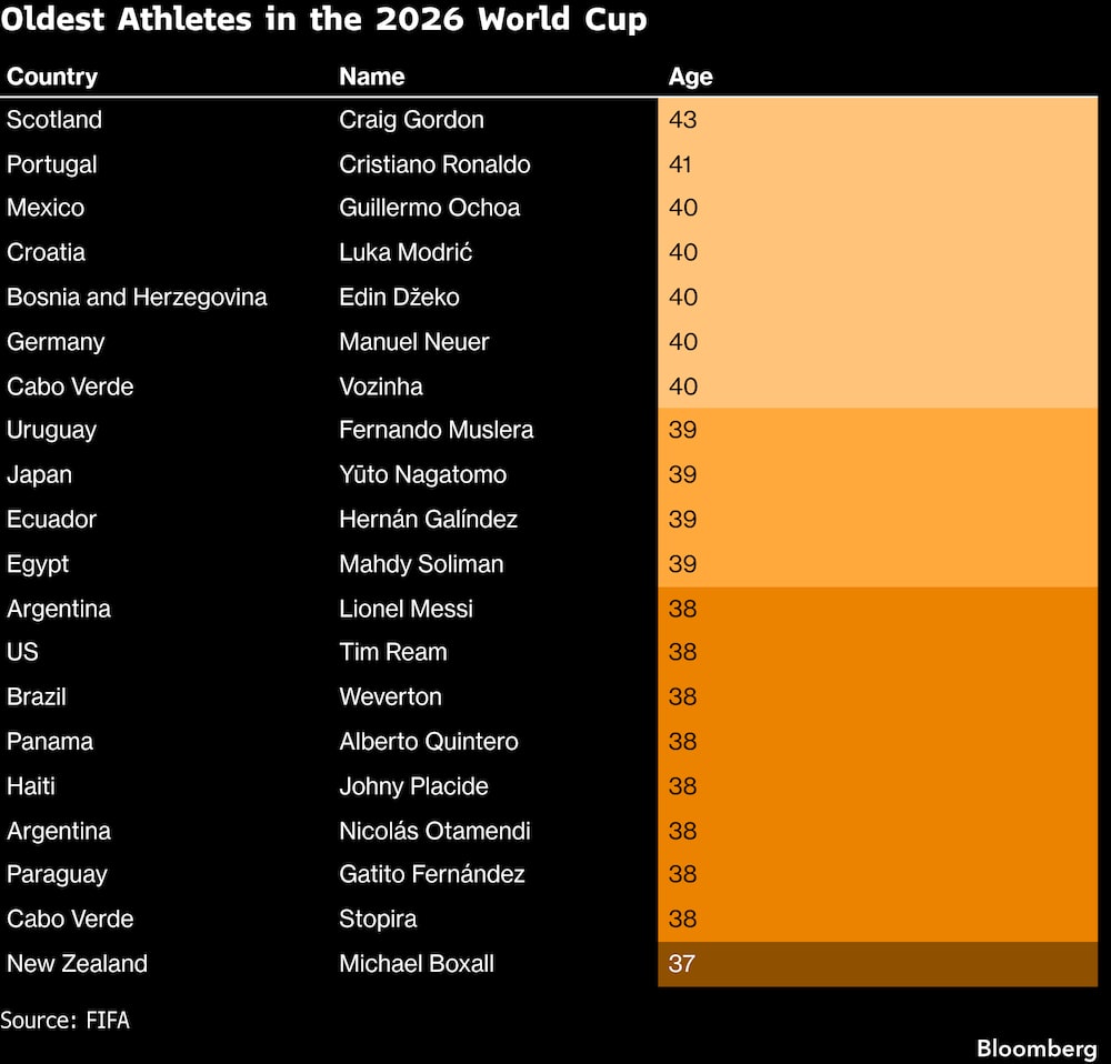 Los atletas de mayor edad en la Copa del Mundo 2026. Los atletas de mayor edad en la Copa del Mundo 2026.