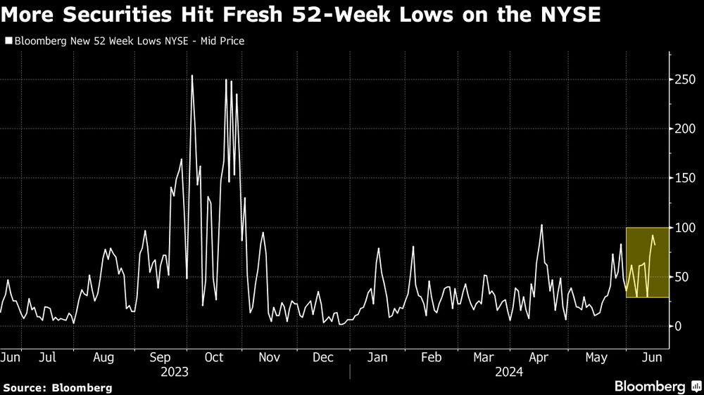 Más valores alcanzan nuevos mínimos de 52 semanas en la Bolsa de Nueva York Más valores alcanzan nuevos mínimos de 52 semanas en la Bolsa de Nueva York