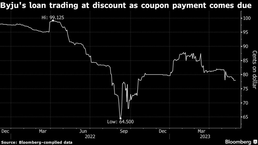 El préstamo de Byju's se negocia con descuento a medida que vence el pago del cupón El préstamo de Byju's se negocia con descuento a medida que vence el pago del cupón