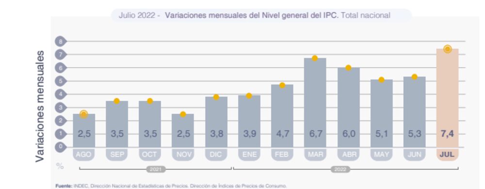 Fuente: Indec Fuente: Indec
