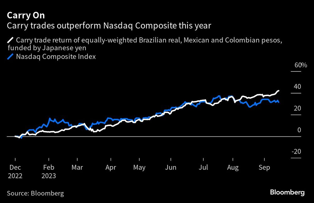 Las operaciones de carry trade generan ganancias Las operaciones de carry trade generan ganancias