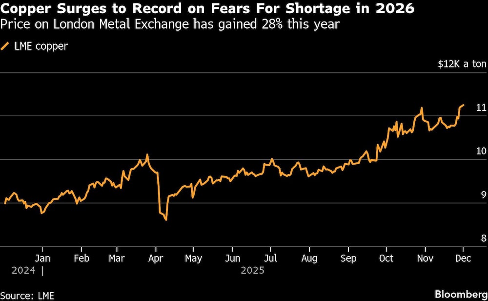Copper Surges to Record on Fears For Shortage in 2026 | Price on London Metal Exchange has gained 28% this year Copper Surges to Record on Fears For Shortage in 2026 | Price on London Metal Exchange has gained 28% this year