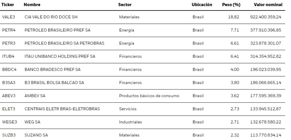 Principales tenencias del fondo EWZ, centrado en acciones de Brasil Principales tenencias del fondo EWZ, centrado en acciones de Brasil