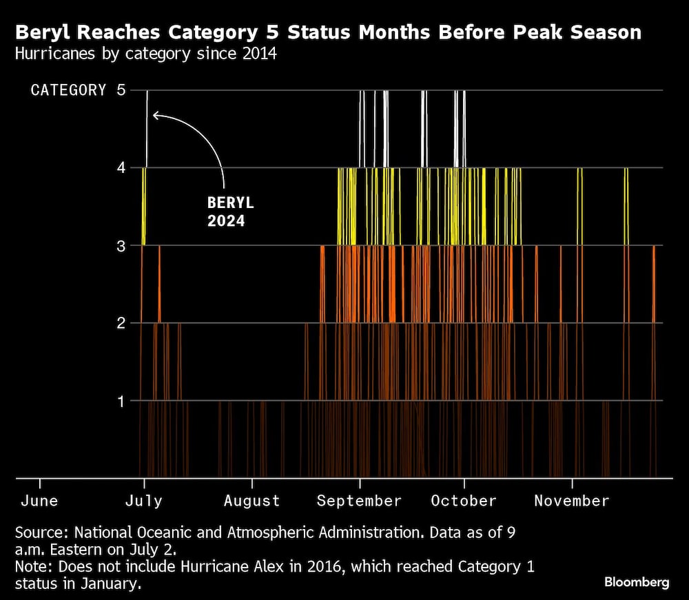 Beryl alcanza la categoría 5 meses antes de la temporada alta | Huracanes por categoría desde 2014 Beryl alcanza la categoría 5 meses antes de la temporada alta | Huracanes por categoría desde 2014