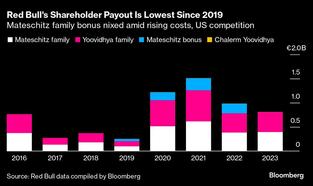 El pago a los accionistas de Red Bull es el más bajo desde 2019. El pago a los accionistas de Red Bull es el más bajo desde 2019.