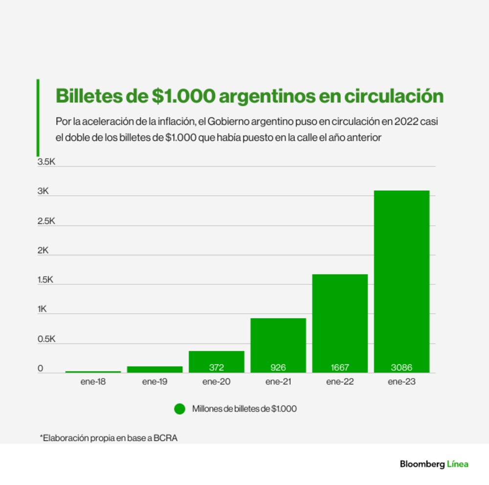 Billetes de $1.000 argentinos en circulación Billetes de $1.000 argentinos en circulación