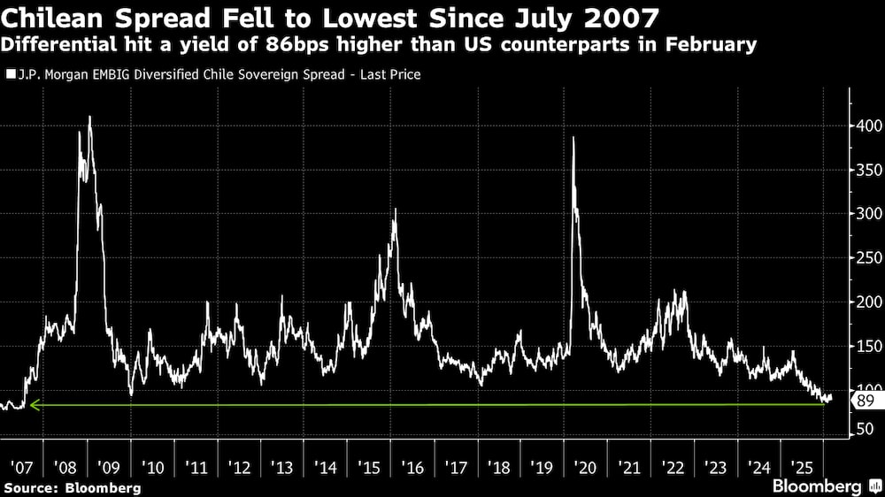 El diferencial alcanzó un rendimiento 86 puntos básicos superior al de sus homólogos estadounidenses en febrero. El diferencial alcanzó un rendimiento 86 puntos básicos superior al de sus homólogos estadounidenses en febrero.