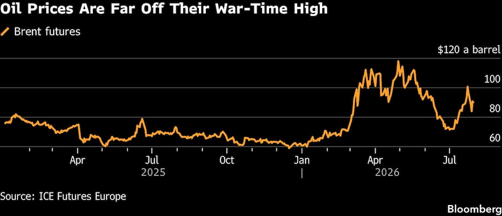 Oil Prices Are Far Off Their War-Time High Oil Prices Are Far Off Their War-Time High