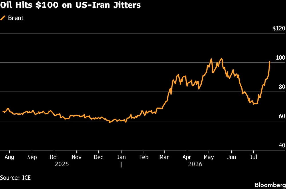 El petróleo alcanza los US$100 debido a la tensión entre EE.UU. e Irán. El petróleo alcanza los US$100 debido a la tensión entre EE.UU. e Irán.