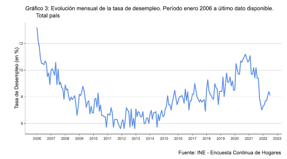 Desempleo en Uruguay desde 2006 Desempleo en Uruguay desde 2006