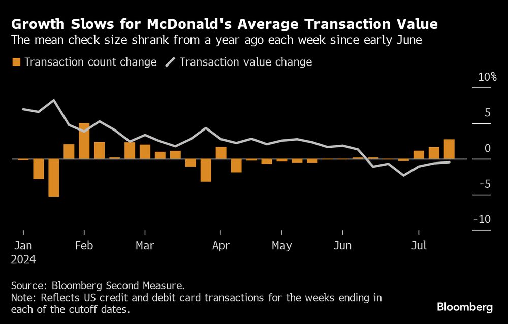 O tamanho médio do cheque diminuiu em relação ao ano anterior, a cada semana, desde o início de junho
O tamanho médio do cheque diminuiu em relação ao ano anterior, a cada semana, desde o início de junho