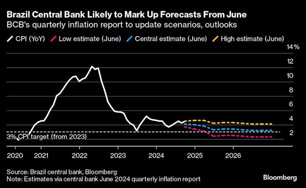 El Banco Central de Brasil probablemente aumentará las previsiones a partir de junio. El Banco Central de Brasil probablemente aumentará las previsiones a partir de junio.