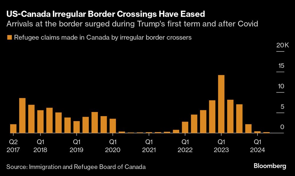 Los cruces fronterizos irregulares entre Estados Unidos y Canadá han disminuido Los cruces fronterizos irregulares entre Estados Unidos y Canadá han disminuido