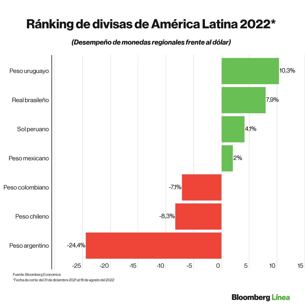 Dólar hoy: Ranking de divisas frente al dólar en lo que va de 2022. Dólar hoy: Ranking de divisas frente al dólar en lo que va de 2022.