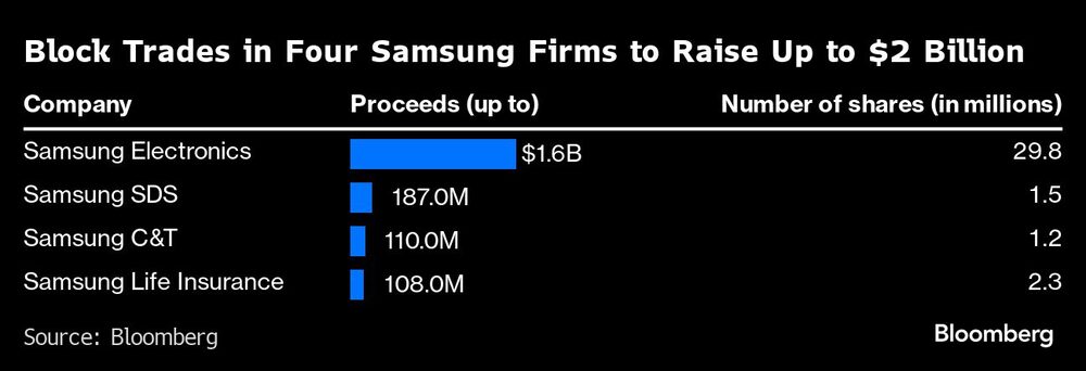 Block Trades in Four Samsung Firms to Raise Up to $2 Billion | Block Trades in Four Samsung Firms to Raise Up to $2 Billion |