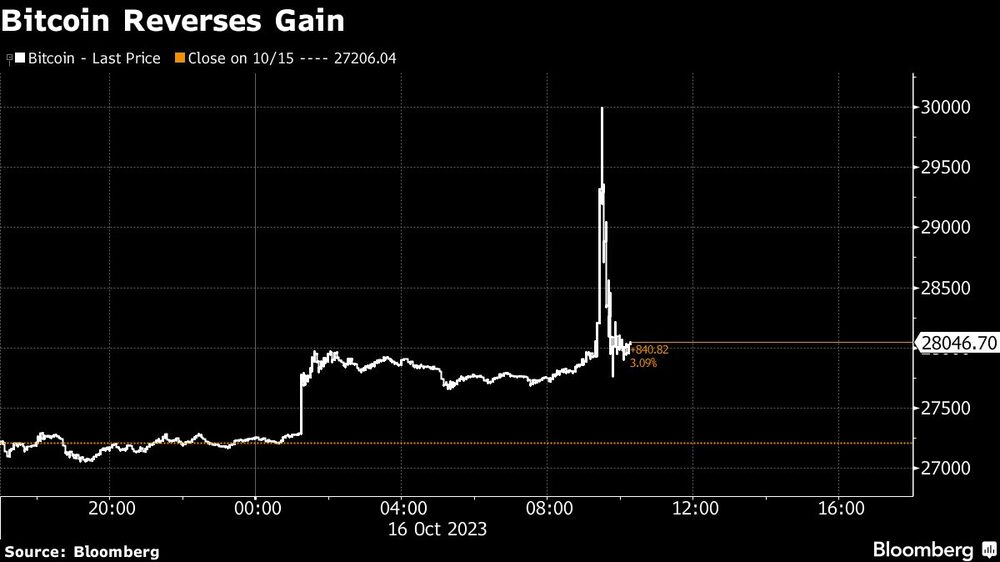 Bitcoin Reverses Gain Bitcoin Reverses Gain
