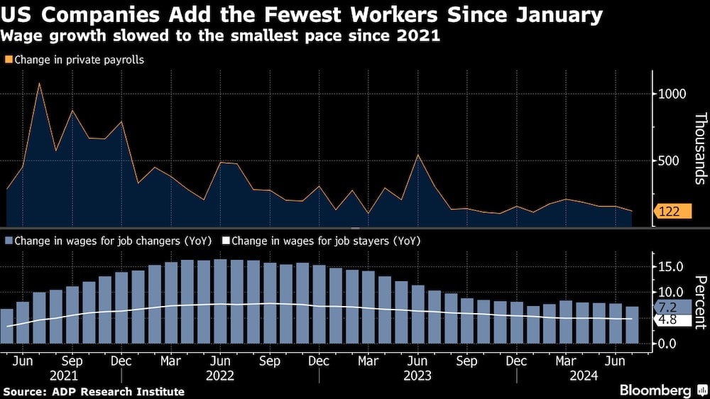 Las empresas estadounidenses son las que menos trabajadores contratan desde enero. Las empresas estadounidenses son las que menos trabajadores contratan desde enero.