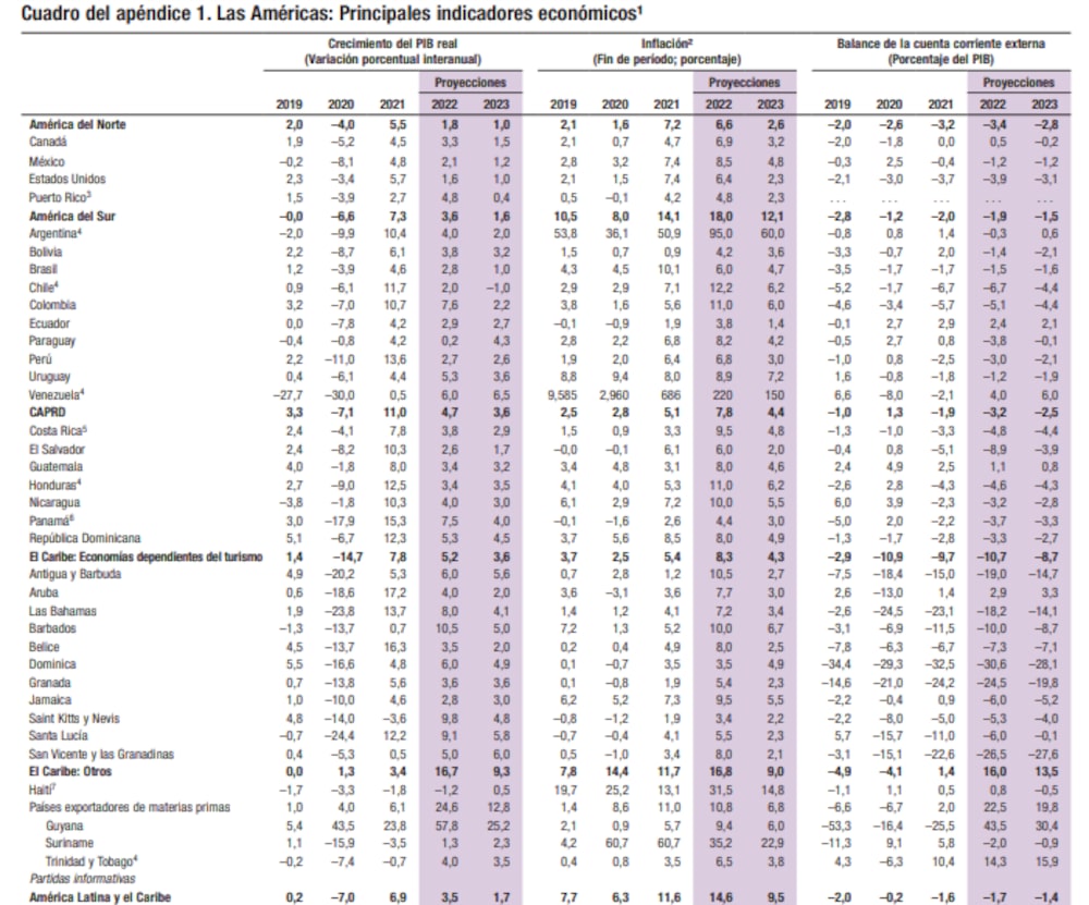Fuente: FMI Fuente: FMI