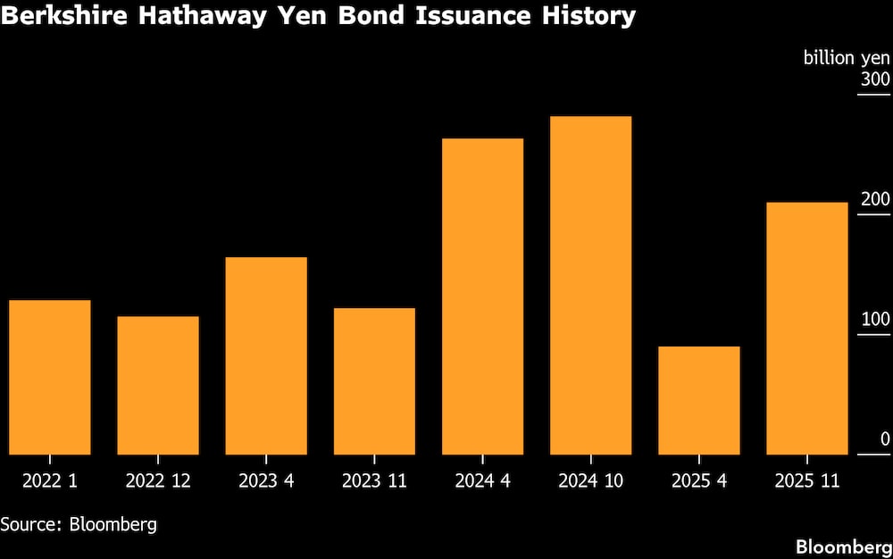 Historial de emisiones de bonos en yenes de Berkshire Hathaway. Historial de emisiones de bonos en yenes de Berkshire Hathaway.