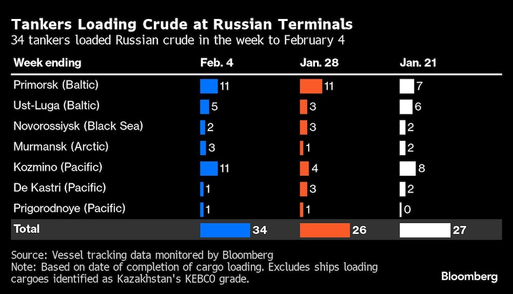 Gráfico de petroleros cargando crudo en puertos de Rusia Gráfico de petroleros cargando crudo en puertos de Rusia