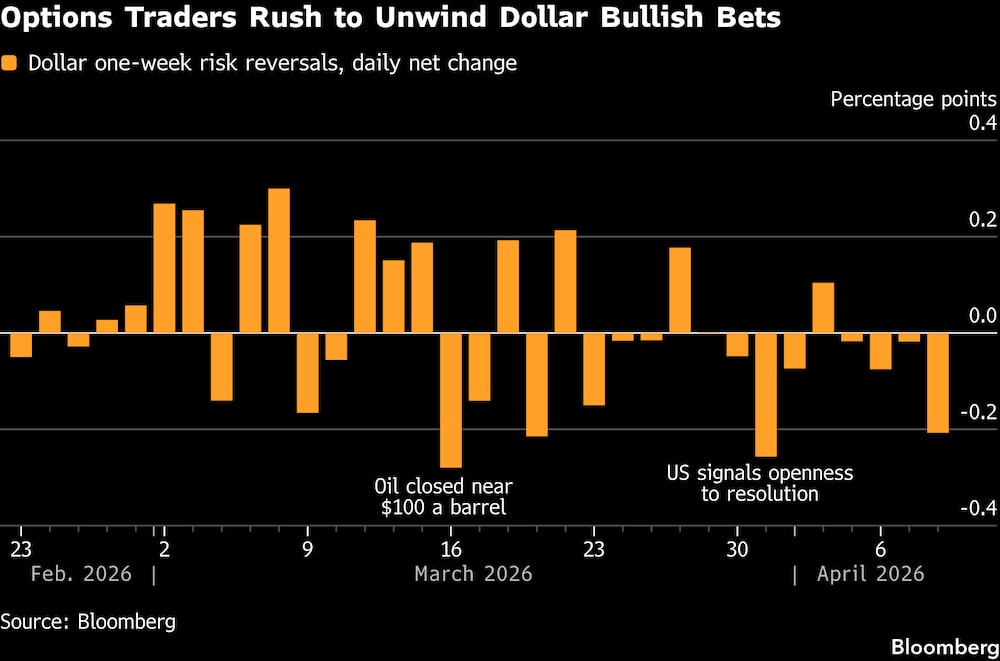 Los operadores de opciones se apresuran a liquidar sus posiciones alcistas sobre el dólar. Los operadores de opciones se apresuran a liquidar sus posiciones alcistas sobre el dólar.