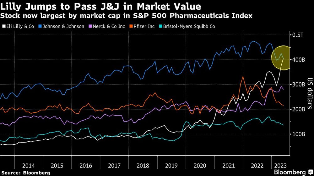 Lilly es ahora la mayor farmacéutica del índice S&P 500 por capitalización bursátil Lilly es ahora la mayor farmacéutica del índice S&P 500 por capitalización bursátil