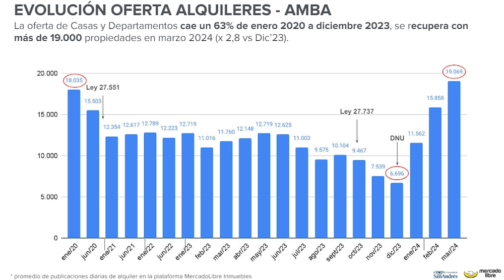 Alquileres Alquileres