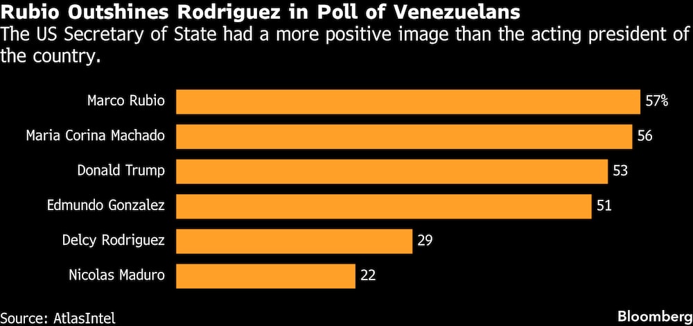 El secretario de Estado estadounidense tenía una imagen más positiva que la presidente en funciones del país. El secretario de Estado estadounidense tenía una imagen más positiva que la presidente en funciones del país.